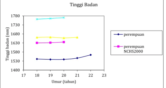 Grafik 1. Tinggi badan laki-laki dan perempuan Jawa dibandingkan dengan  Referensi Pertumbuhan NCHS 14801530158016301680173017801718192021 22 23Tinggi badan (mm)Umur (tahun)Tinggi Badan  perempuanperempuanNCHS2000