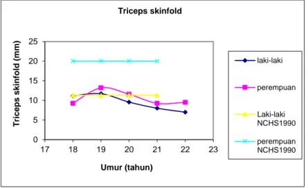 Grafik 4. Tebal lemak di area triceps pada laki-laki dan perempuan Jawa  dibandingkan dengan Reerensi Pertumbuhan NCHS 