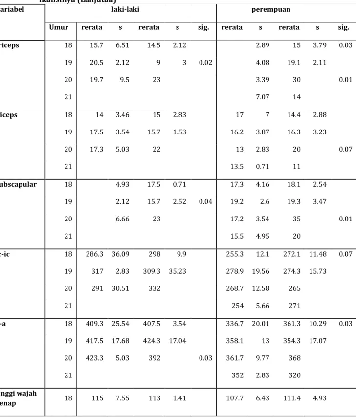 Tabel 1. Variabel-variabel yang diukur beserta rerata, deviasi standar dan signif- signif-ikansinya (Lanjutan) 