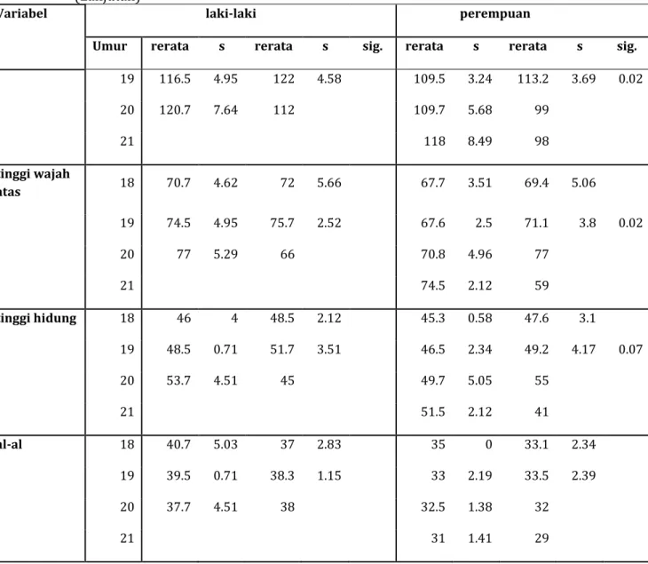 Tabel 1. Variabel-variabel yang diukur beserta rerata, deviasi standar dan signifikansinya  (Lanjutan) 