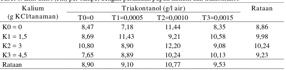 Tabel 7. Panjang umbi (cm) per sampel dengan perlakuan pupuk kalium dan triakontanol 