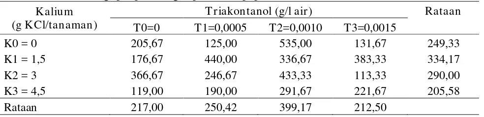 Tabel 9. Bobot umbi (g) per plot dengan perlakuan pupuk kalium dan triakontanol 