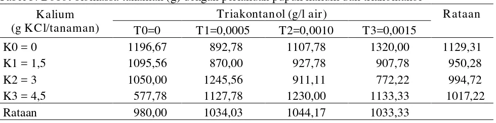 Tabel 5. Bobot biomassa tanaman (g) dengan perlakuan pupuk kalium dan triakontanol 