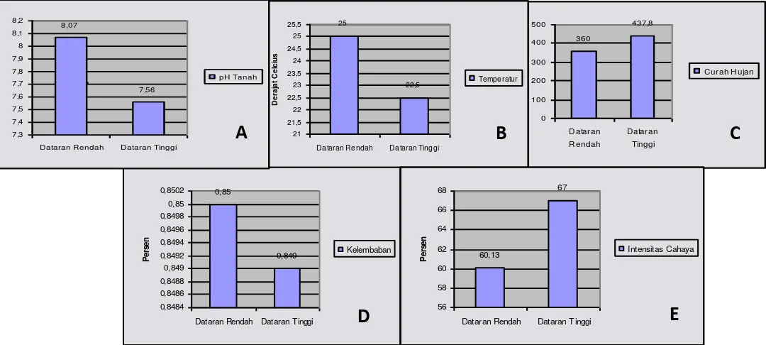 Gambar 1   Grafik Perbandingan Faktor Abiotik di Dataran Rendah dan Dataran Tinggi . A