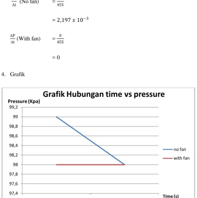 Grafik Hubungan time vs pressure