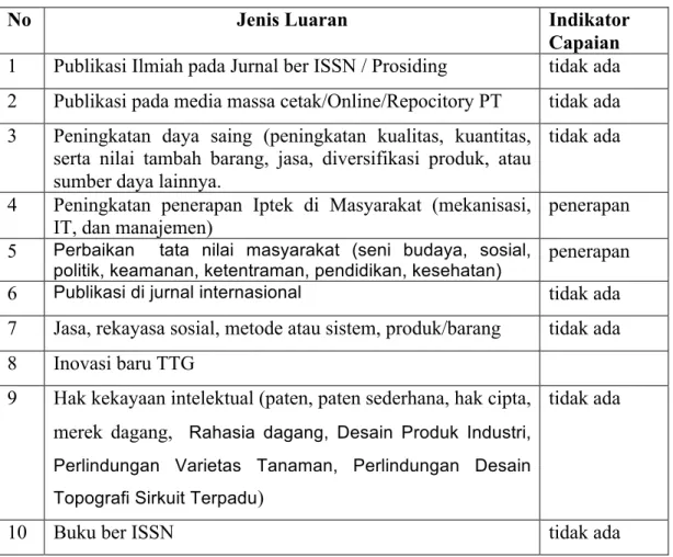 Tabel 1. Rencana dan Target Capaian Luaran 