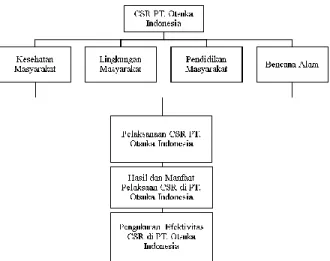 Gambar 1. Kerangka Teoritis 