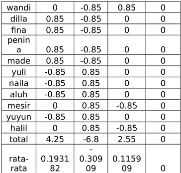 Tabel 3.3. Anova data percobaan RAK Sumber Keragaman Db JK KT F hitung F tabel Sampel 2 2.04 1.02 1.44 ns 3.22 Panelis 21 0 0 Galat 42 29.8 0.71 Total 65 31.8 PEMBAHASAN