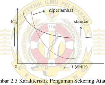 Gambar 2.3 Karakteristik Pengaman Sekering Atau Pengaman Lebur  Adapun  tabel  2.1  daftar  batas  arus  sekering  beserta  warnanya  dapat  dilihat pada tabel berikut ini: 