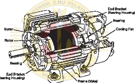 Gambar 2.4 Motor Induksi 3 Phase 