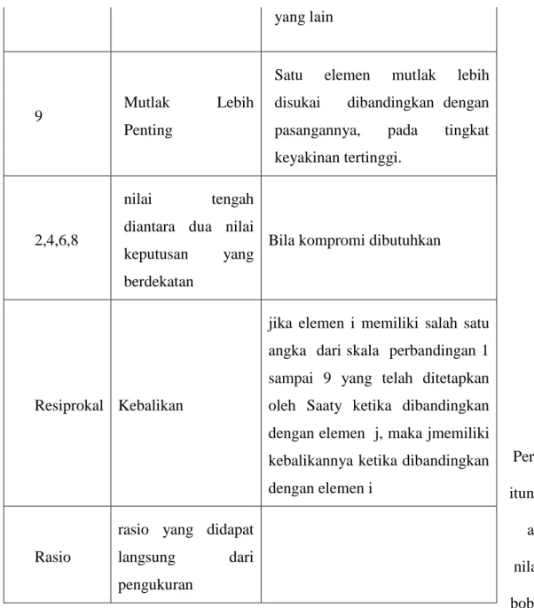 Tabel 3 . 2 Matriks perbandingan berpasangan  (Saaty, 1980) 