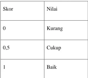 Tabel 3.4 penilaian skor kinerja (Mulyadi, 2001) 