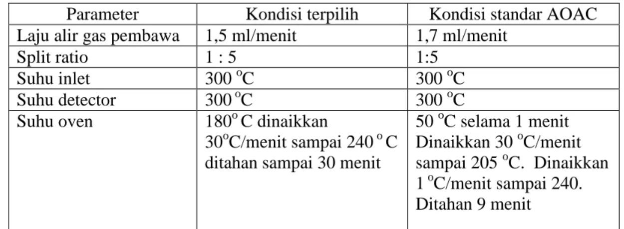 Tabel 1. Kondisi optimum analisis deltametrin dalam  sampel kubis 