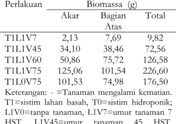 Tabel 1. Rerata Biomassa Akar, Bagian  Atas dan Total (g) Vetiveria zizanoides  sesudah fitoremediasi selama 61 hari  Perlakuan Biomassa  (g)  Akar Bagian  Atas  Total  T1L1V7   2,13   7,69    9,82   T1L1V45  34,10   38,46    72,56   T1L1V60  50,86    75,7