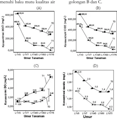 Gambar 1.   Konsentrasi  BOD  (A),  COD  (B), DO (C) dan sianida larutan (D)  (mg/L) limbah cair tapioka hasil remediasi Vetiveria zizanoides  hari  ke  61