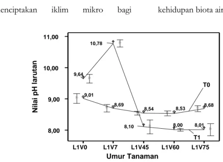Gambar 2. pH larutan limbah cair pabrik tapioka hasil remediasi akar wangi hari ke 61