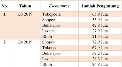 Tabel 1.1 Jumlah Pengunjung E-commerce berdasarkan sumber dari IPrice  Insight Tahun 2019 Kuartal 3 dan Kuartal 4 