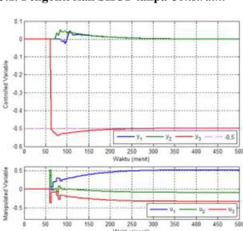 Gambar 4.   Respon  keluaran  proses  SHOF  pada  skema  kontroler MPC tanpa constraint 
