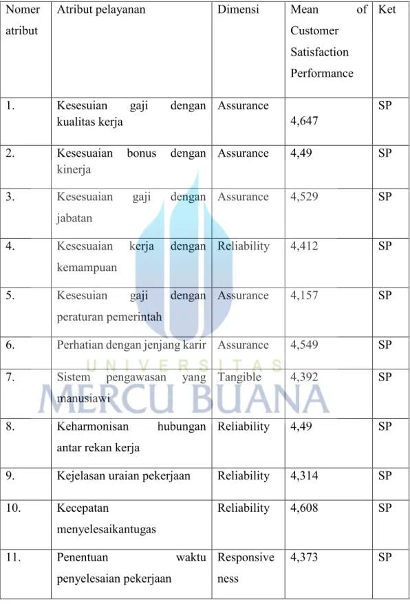 Tabel 4.8. Customer Satisfaction Performance  Nomer 