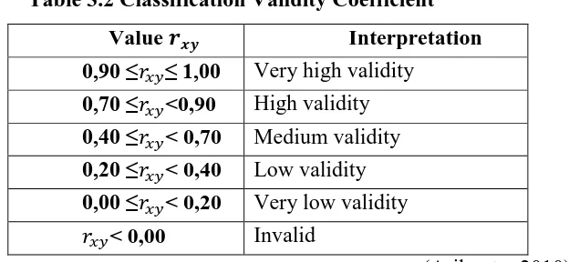 Table 3.2 Classification Validity Coefficient  