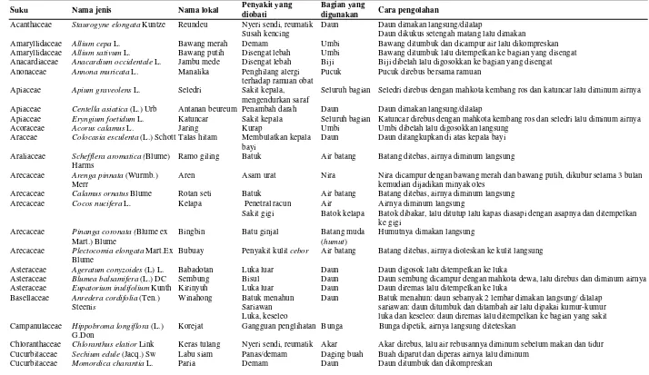 Tabel 1. Daftar tumbuhan yang digunakan sebagai obat 