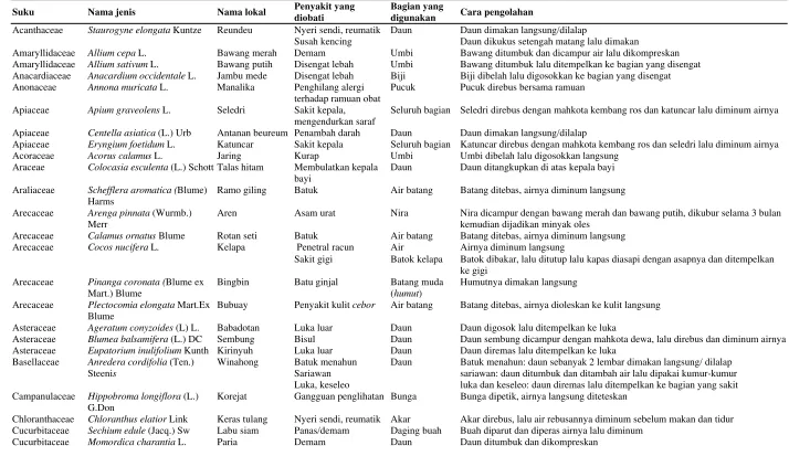 Tabel 1. Daftar tumbuhan yang digunakan sebagai obat 