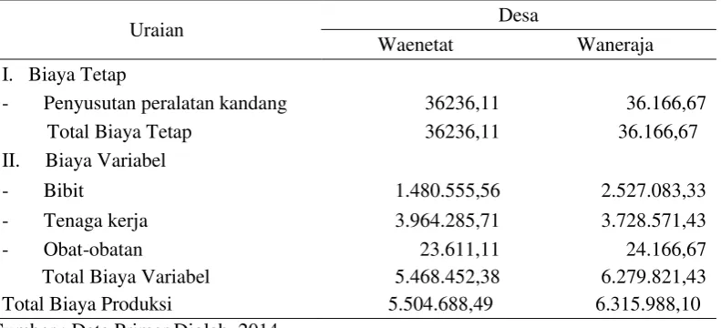 Tabel 3. Rata-rata Biaya Produksi Usaha Peternakan Sapi Potong di Masing-masing Desa Penelitian 