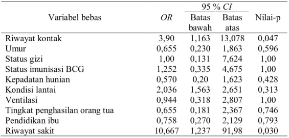 Tabel 5.2. Rangkuman analisis bivariat   95 % CI 