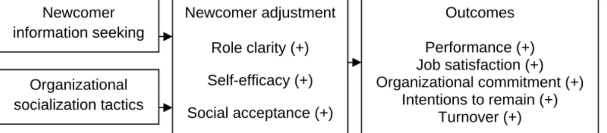 Gambar 2.1 Antecedents and outcomes of newcomer adjustment during 