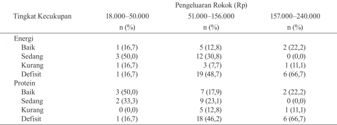 Tabel 4.  Tingkat kecukupan energi dan protein balita menurut status gizi balita dari keluarga miskin dengan  kepala keluarga perokok aktif