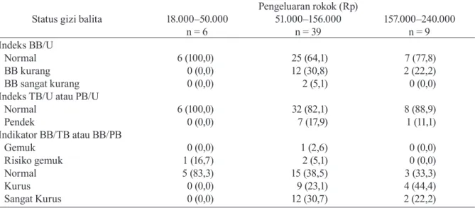 Tabel 5.  Besar pengeluaran keluarga untuk rokok menurut status gizi balita dari keluarga miskin dengan kepala  keluarga perokok aktif 
