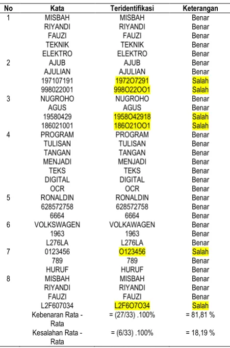 Tabel .1 Hasil pengujian data uji  