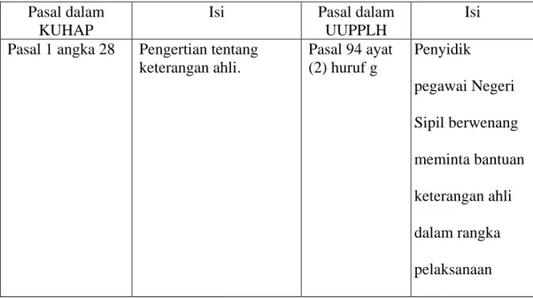 Tabel I: Pasal-pasal dalam KUHAP dan UUPPLH yang memuat ketentuan  mengenai Keterangan Ahli 