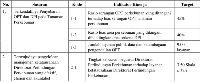Tabel 2.  PK Direktorat Perlindungan Perkebunan Tahun 2021 