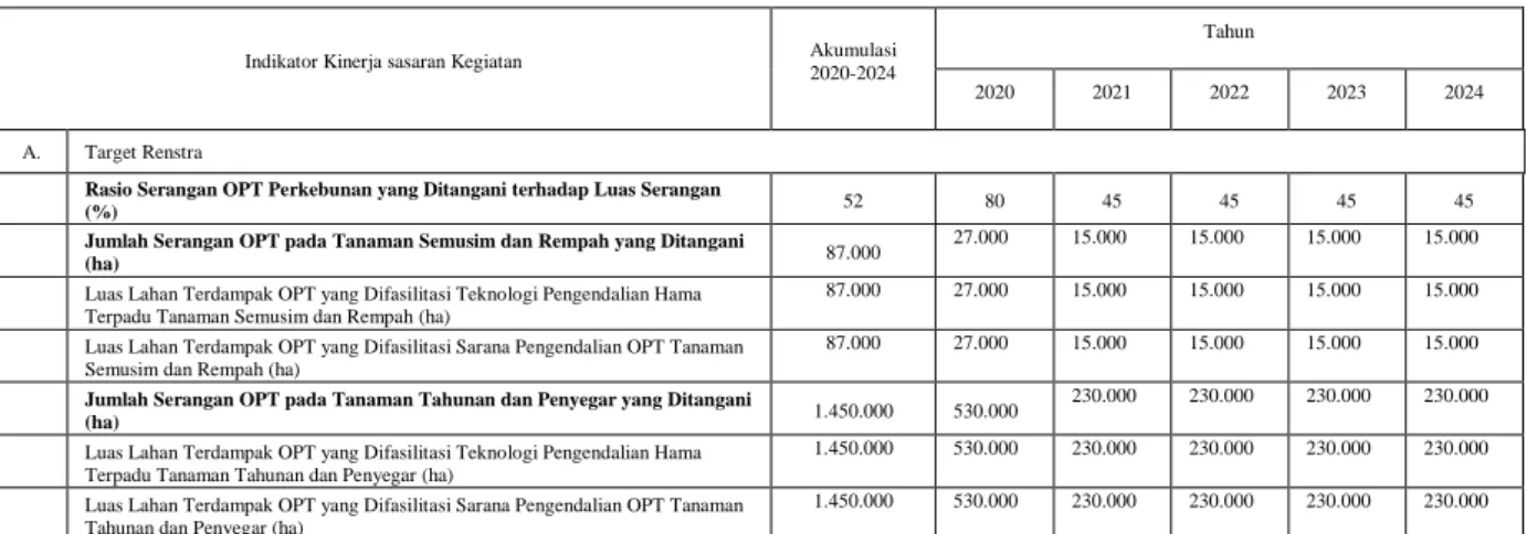 Tabel  5.  Capaian  Kinerja  Kegiatan  Direktorat  Perlindungan  Perkebunan  Berdasarkan  Target Renstra 2020-2024 (Revisi II) 