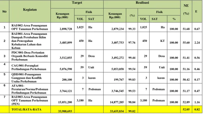 Tabel 6.   Nilai  Efisiensi  Pencapaian  Kinerja  Kegiatan  Direktorat  Perlindungan  Perkebunan tahun 2021  No  Kegiatan  Target   Realisasi   NE   (%)   E  Keuangan  Rp.(000)  Fisik   Keuangan Rp.(000)    (%)    Fisik  