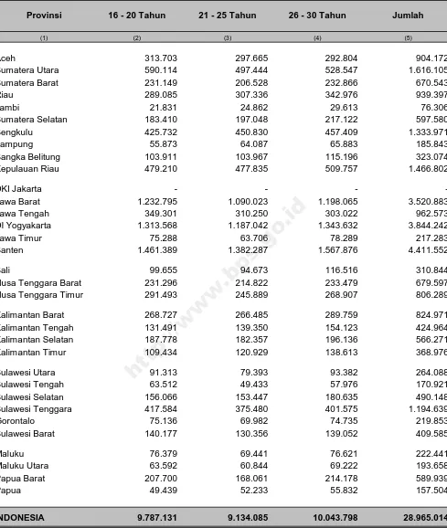 Tabel 3.3.2  Jumlah Pemuda menurut Provinsi dan Kelompok Umur, 2010