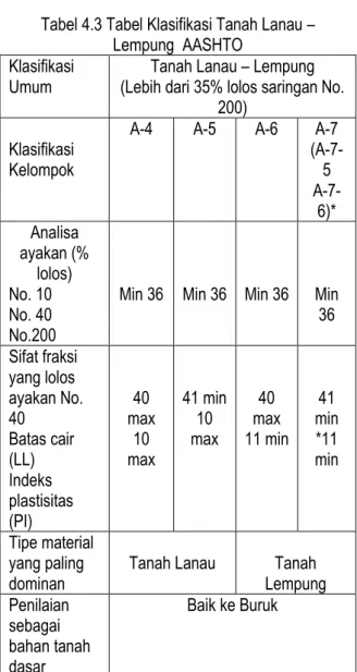 Tabel 4.2 Uji Karakteristik Tanah  No.  Karakteristik  Nilai 