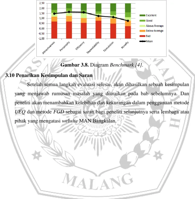 Gambar 3.8. Diagram Benchmark [4]. 