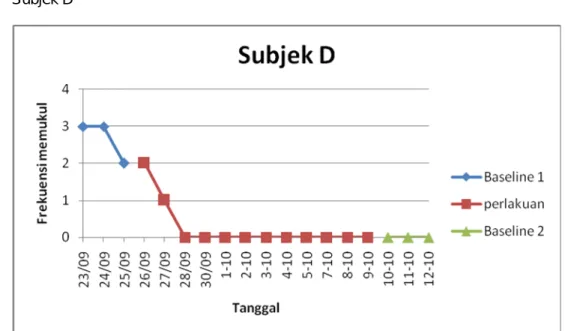 Grafik 3.Visual inspection Perilaku memukul subjek D  Keterangan : 