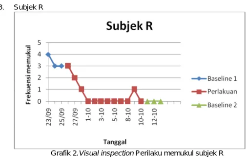 Grafik 2.Visual inspection Perilaku memukul subjek R  Keterangan : 