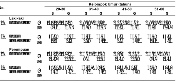 TABEL 3. Rerata indeks dada dan indeks lingkar dada penduduk Samigaluh dan Galur Kulon Progo menurut jenis kelamin dan kelompok umur