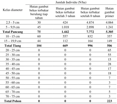 Tabel 11  Sebaran kelas diameter dan jumlah individu pada masing-masing klaster plot hutan gambut 