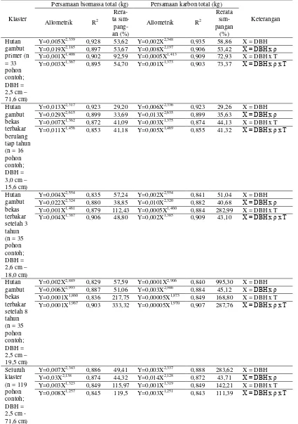 Tabel 16  Persamaan allometrik pohon penduga biomassa ranting dan karbon ranting pada tiap lokasi penelitian 