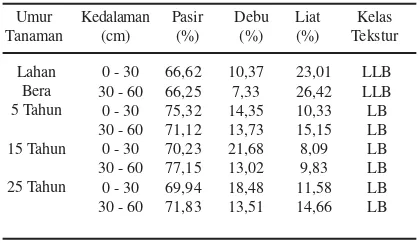 Tabel 2. Rata-rata persen agregat tanahterbentuk dan kemantapan agregatberdasarkan perbedaan umurtanaman karet.