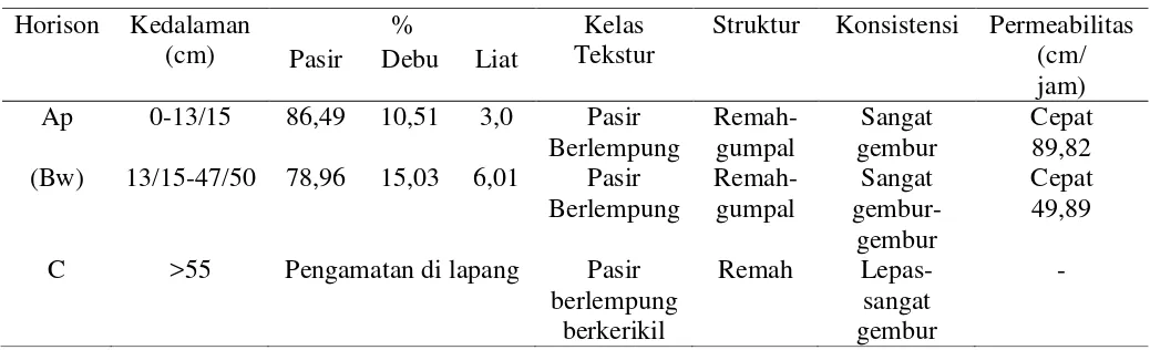 Tabel 2. Hasil Analisis Sifat Fisik Tanah (R1) 