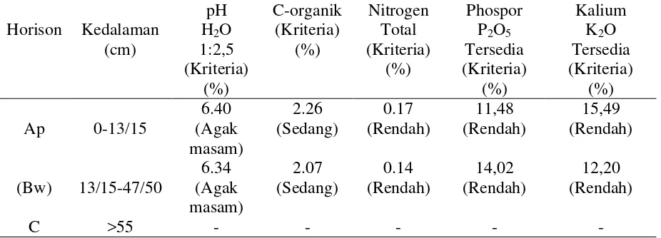 Tabel 4. Hasil Analisis Sifat Kimia Tanah di Laboratorium (R1) 