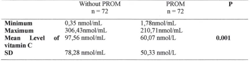Table 2. The differences in blood plasma levels of vitamin C in term pregnancy with PROM