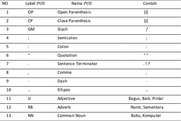 Tabel 2.2. Label Kata (Wicaksono &amp; Purwarianti, 2010) 