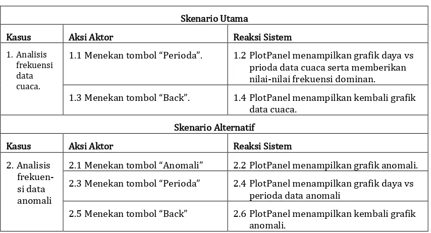 Tabel III-3 Skenario use case memodelkan sebaran data 